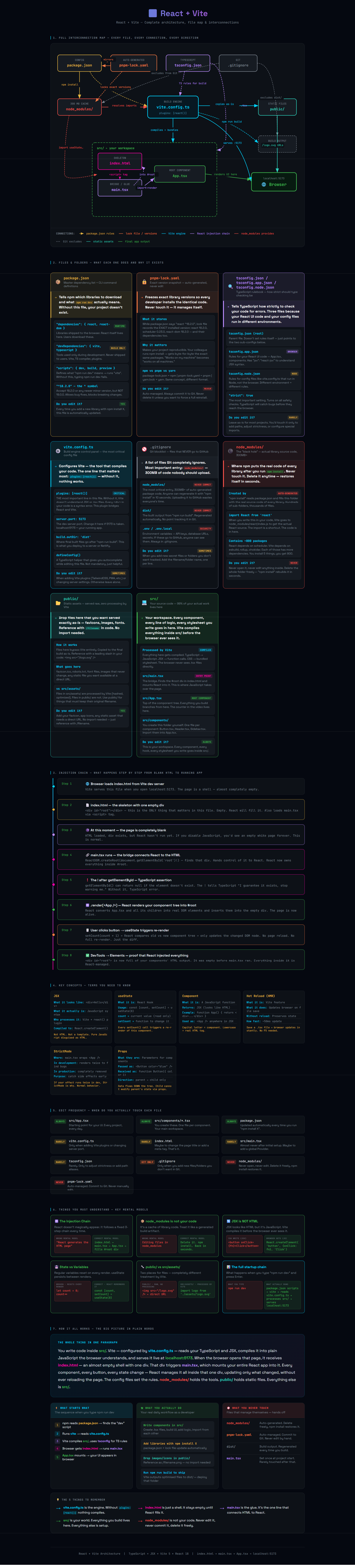 React + Vite Architecture diagram